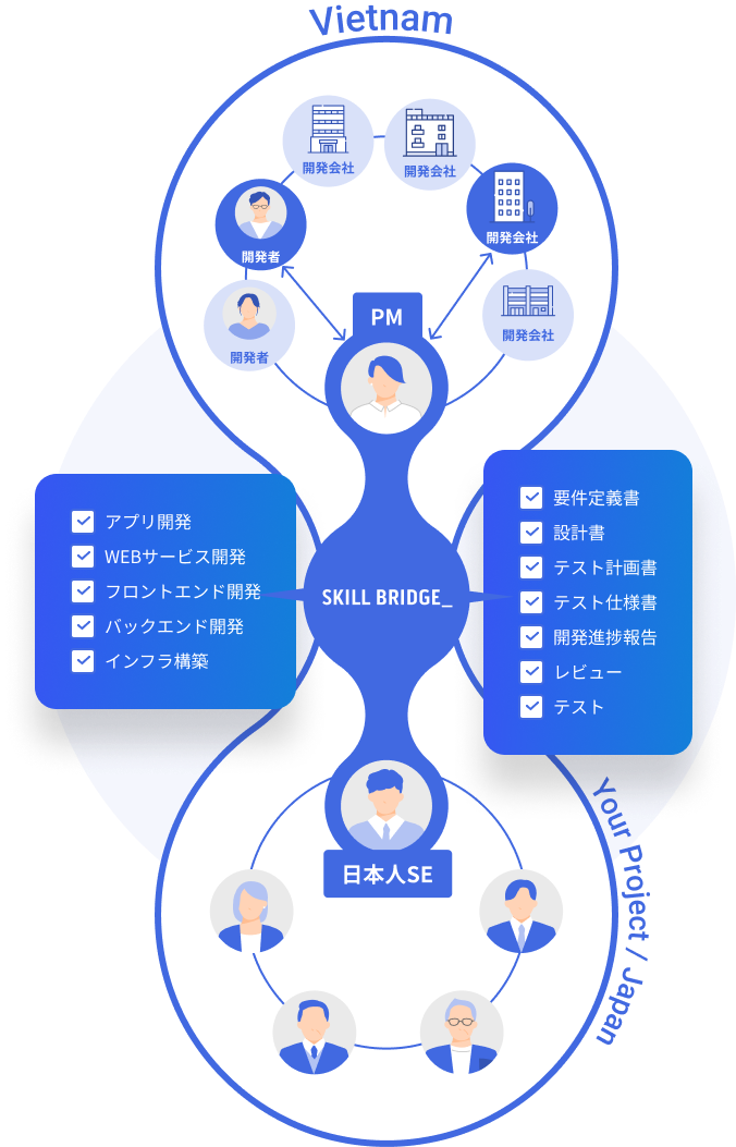 SKILL BRIDGEはオフショア開発の悩みを解決します