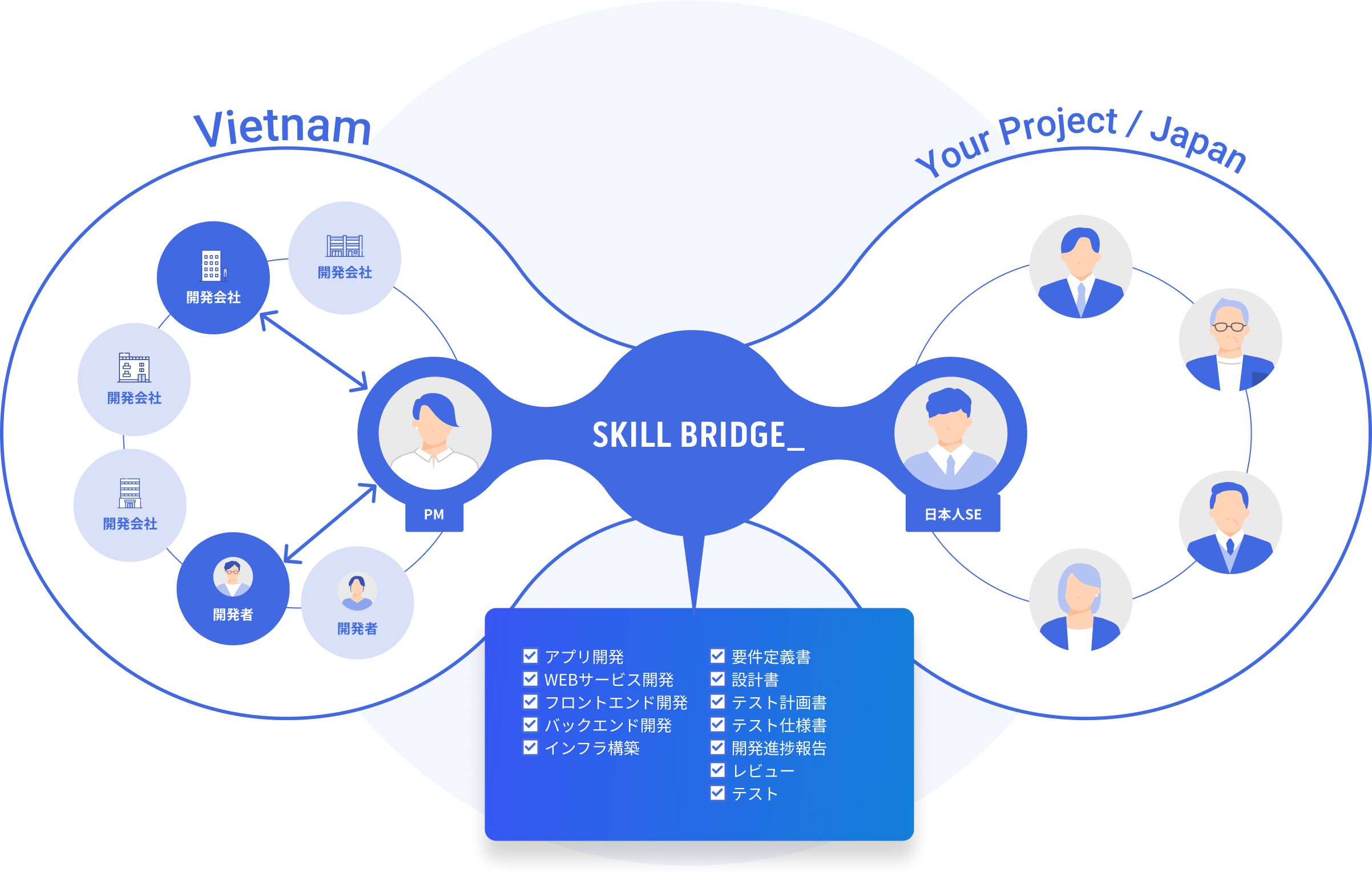 SKILL BRIDGEはオフショア開発の悩みを解決します