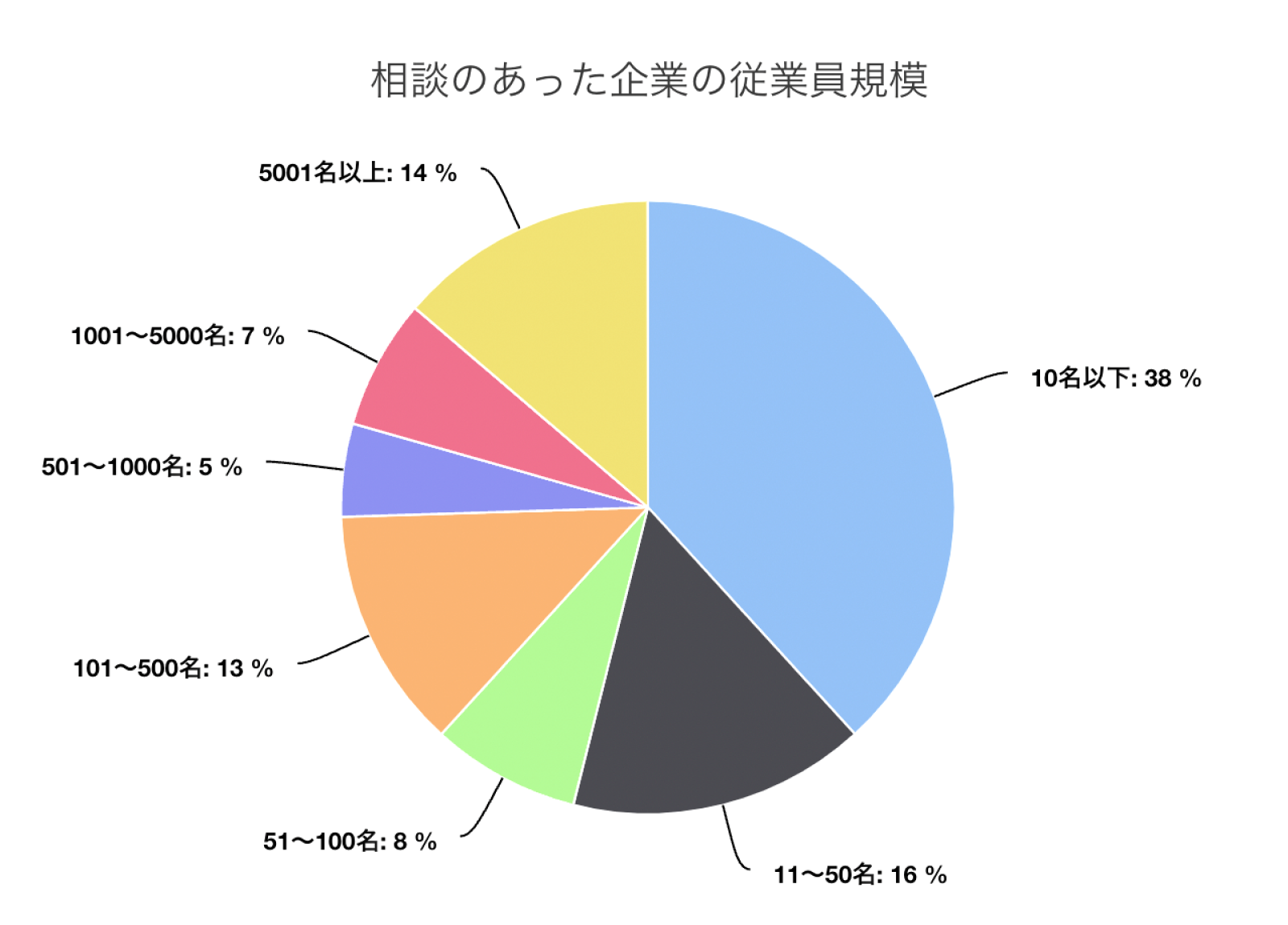 オフショア開発検討先 国別割合