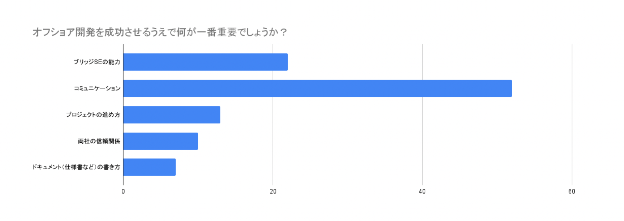 オフショア開発検討先 国別割合