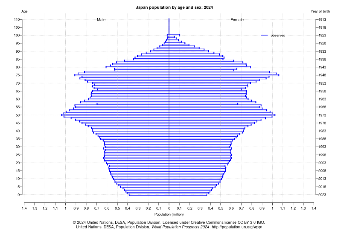 日本の人口ピラミッド