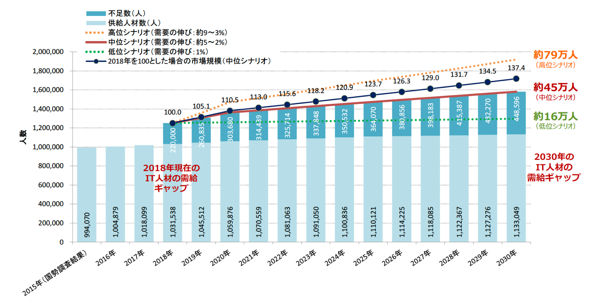 日本のIT 人材需給に関する主な試算結果の対比